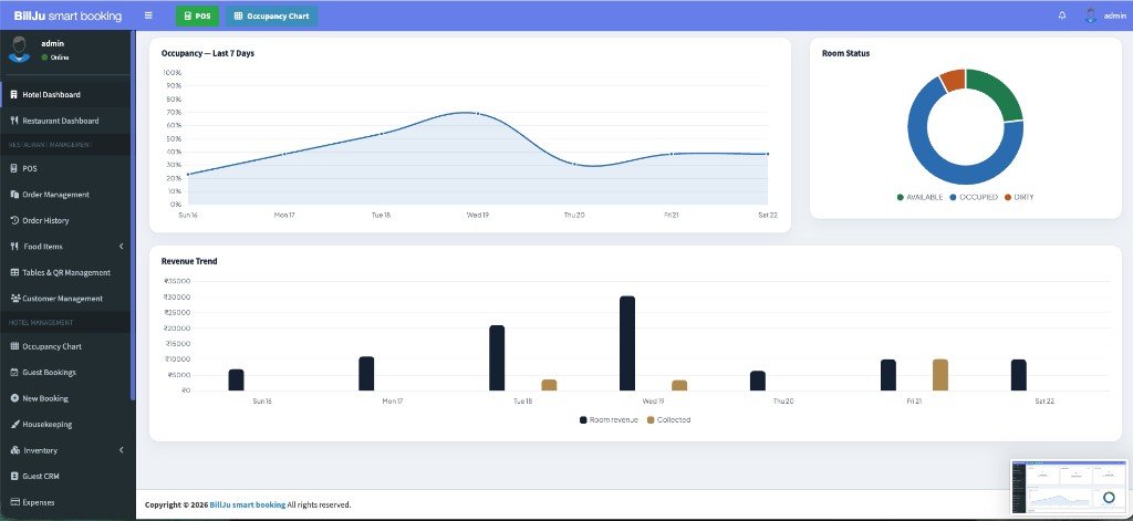 Hotel analytics with occupancy trend room status and revenue charts