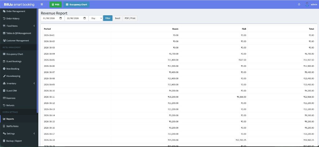 Revenue report table with Room F and B and Total columns